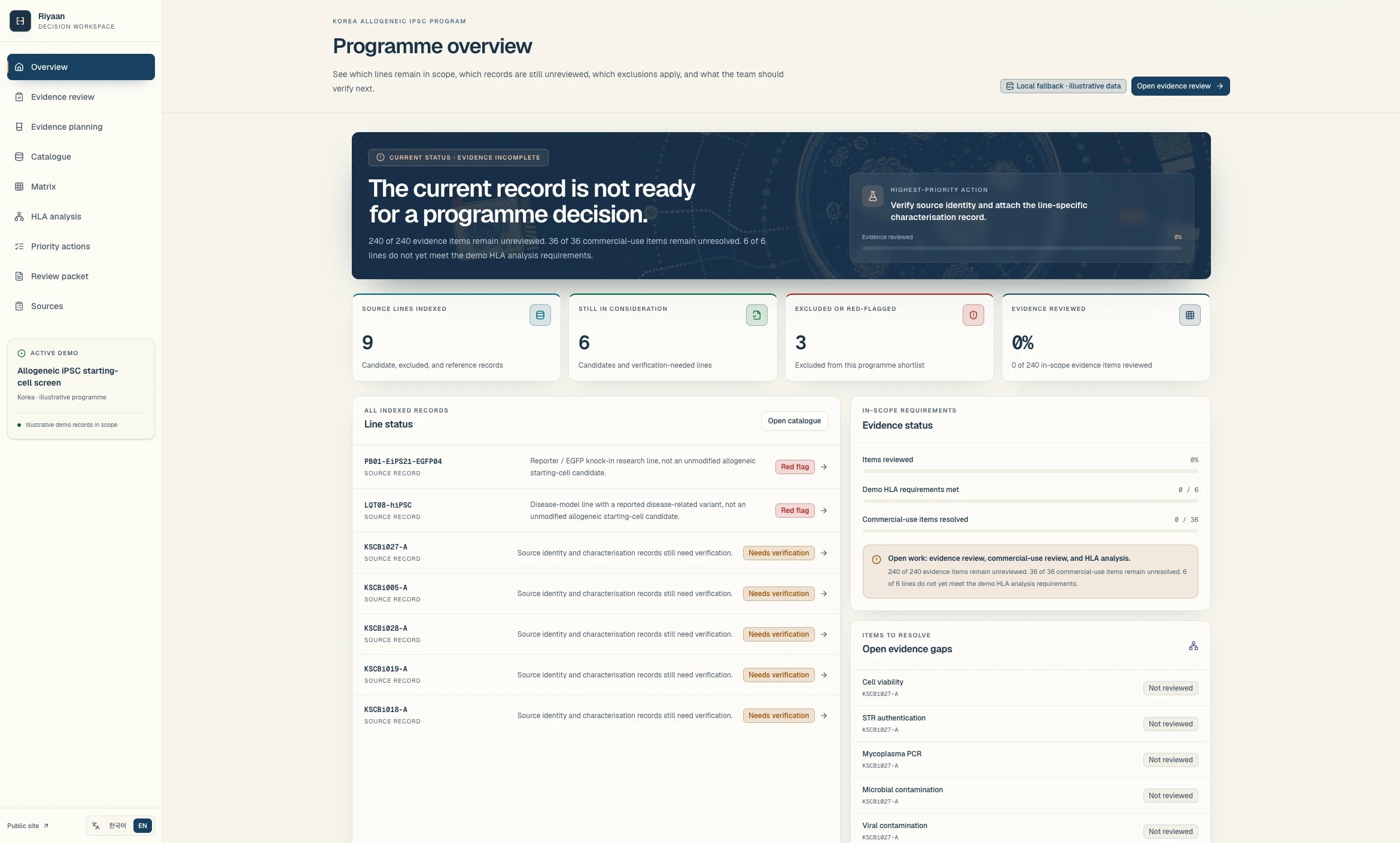 Riyaan programme overview: a banner reading the current record is not ready for a programme decision, above counts of indexed lines, lines still in consideration, excluded lines, and the share of evidence reviewed.